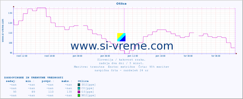 POVPREČJE :: Otlica :: SO2 | CO | O3 | NO2 :: zadnja dva dni / 5 minut.