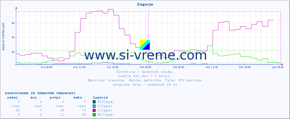 POVPREČJE :: Zagorje :: SO2 | CO | O3 | NO2 :: zadnja dva dni / 5 minut.