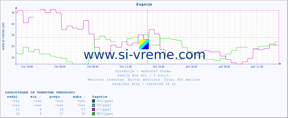 POVPREČJE :: Zagorje :: SO2 | CO | O3 | NO2 :: zadnja dva dni / 5 minut.