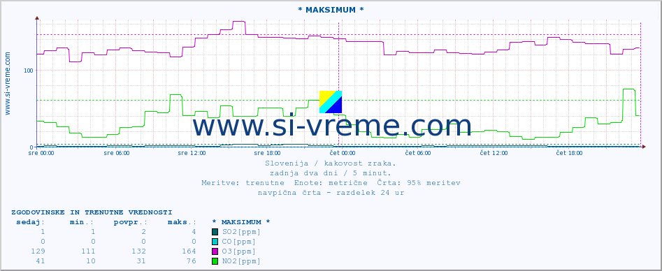 POVPREČJE :: * MAKSIMUM * :: SO2 | CO | O3 | NO2 :: zadnja dva dni / 5 minut.