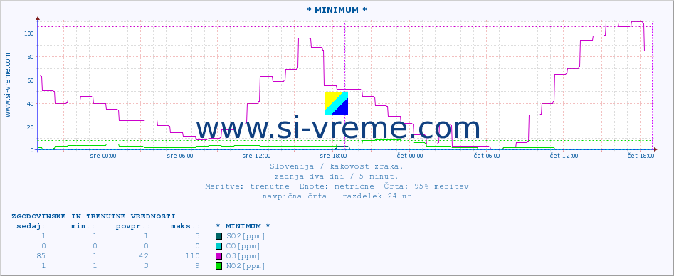 POVPREČJE :: * MINIMUM * :: SO2 | CO | O3 | NO2 :: zadnja dva dni / 5 minut.