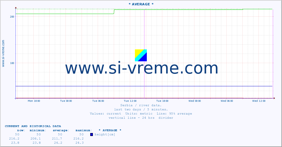  :: * AVERAGE * :: height |  |  :: last two days / 5 minutes.