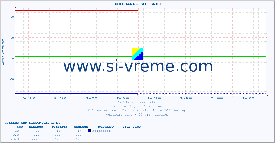  ::  KOLUBARA -  BELI BROD :: height |  |  :: last two days / 5 minutes.