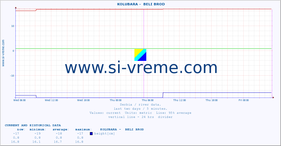  ::  KOLUBARA -  BELI BROD :: height |  |  :: last two days / 5 minutes.