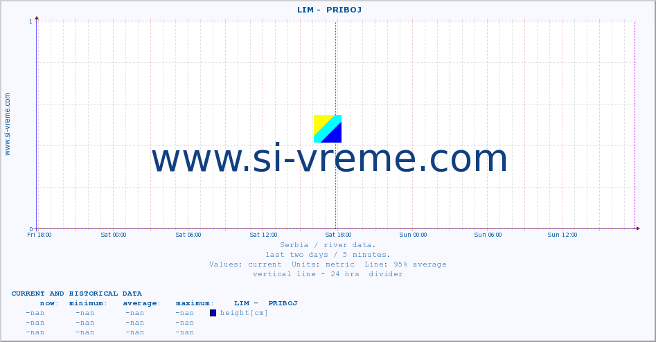  ::  LIM -  PRIBOJ :: height |  |  :: last two days / 5 minutes.