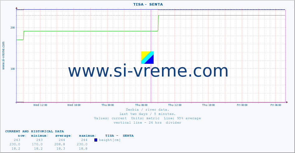  ::  TISA -  SENTA :: height |  |  :: last two days / 5 minutes.