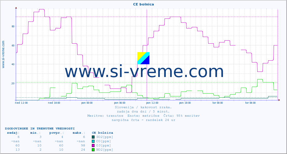 POVPREČJE :: CE bolnica :: SO2 | CO | O3 | NO2 :: zadnja dva dni / 5 minut.