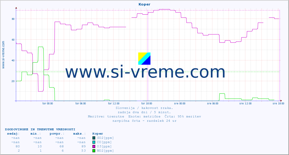 POVPREČJE :: Koper :: SO2 | CO | O3 | NO2 :: zadnja dva dni / 5 minut.