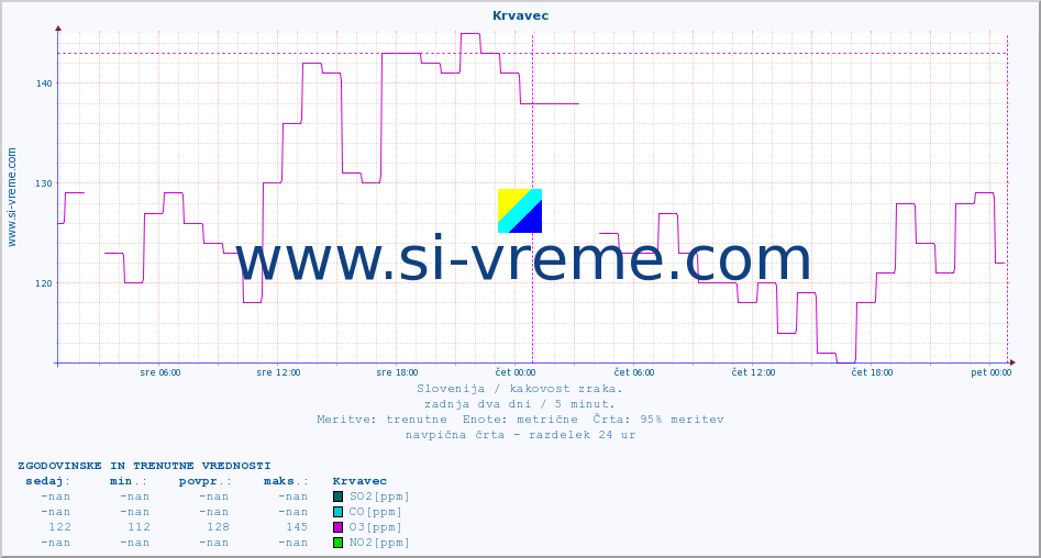POVPREČJE :: Krvavec :: SO2 | CO | O3 | NO2 :: zadnja dva dni / 5 minut.