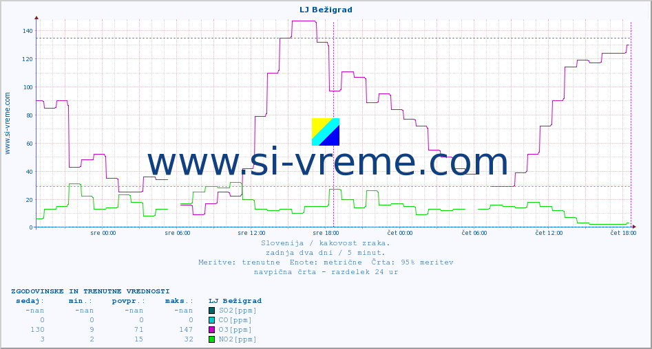 POVPREČJE :: LJ Bežigrad :: SO2 | CO | O3 | NO2 :: zadnja dva dni / 5 minut.