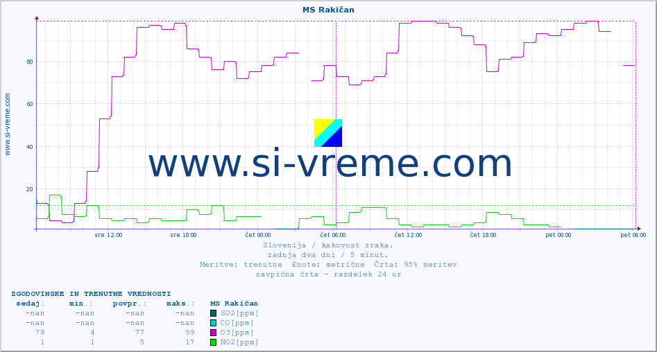 POVPREČJE :: MS Rakičan :: SO2 | CO | O3 | NO2 :: zadnja dva dni / 5 minut.
