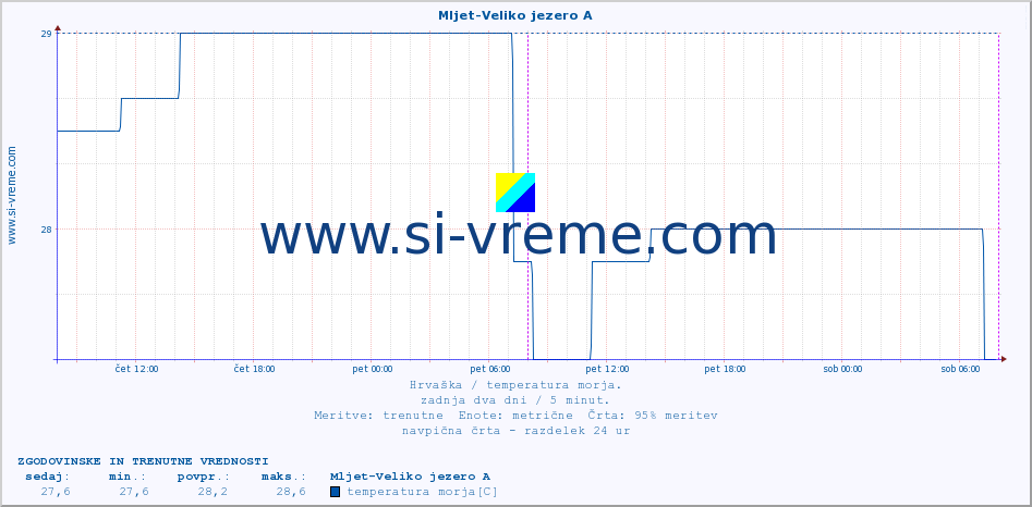 POVPREČJE :: Mljet-Veliko jezero A :: temperatura morja :: zadnja dva dni / 5 minut.