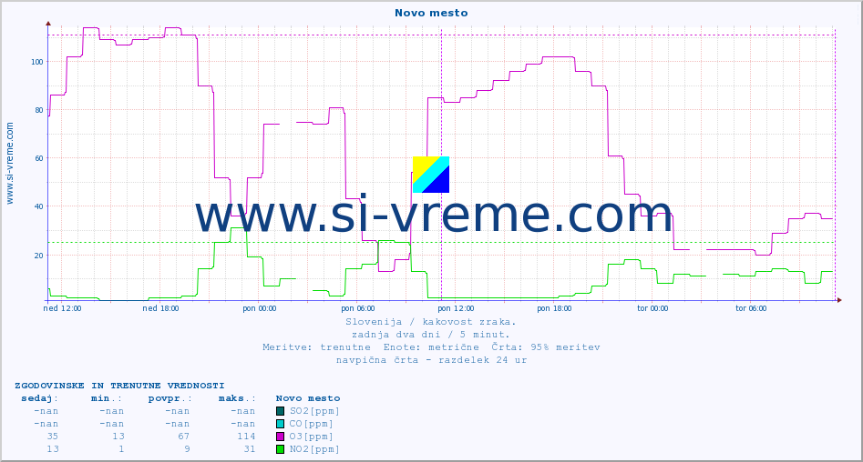POVPREČJE :: Novo mesto :: SO2 | CO | O3 | NO2 :: zadnja dva dni / 5 minut.