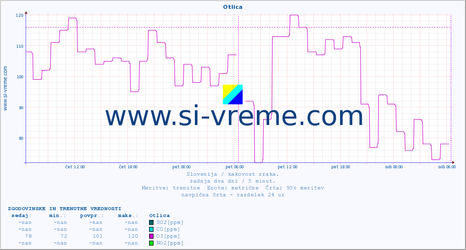 POVPREČJE :: Otlica :: SO2 | CO | O3 | NO2 :: zadnja dva dni / 5 minut.