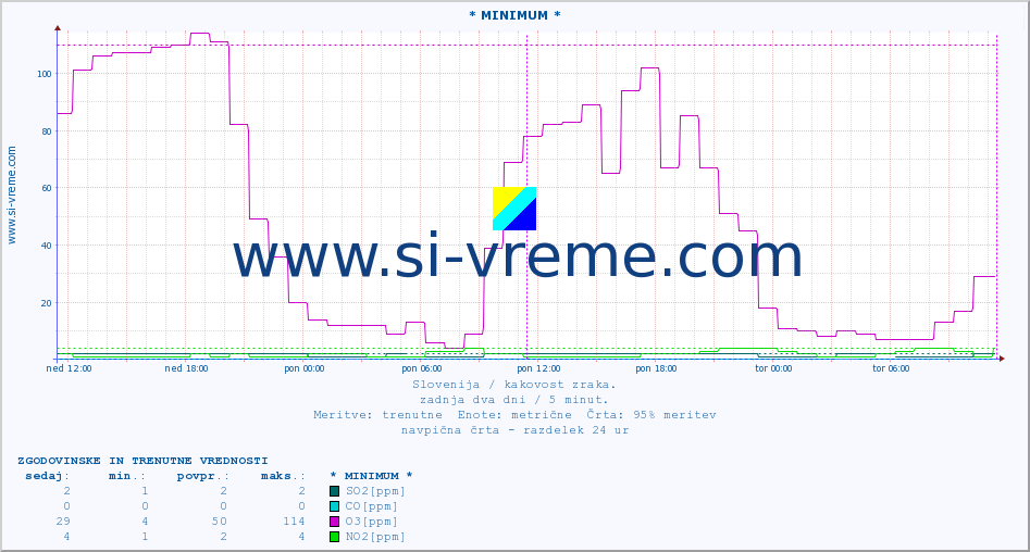 POVPREČJE :: * MINIMUM * :: SO2 | CO | O3 | NO2 :: zadnja dva dni / 5 minut.