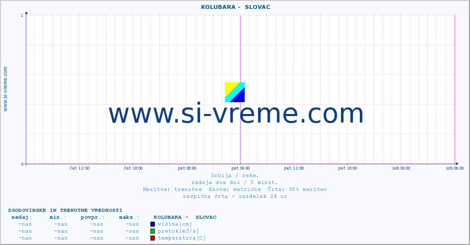 POVPREČJE ::  KOLUBARA -  SLOVAC :: višina | pretok | temperatura :: zadnja dva dni / 5 minut.