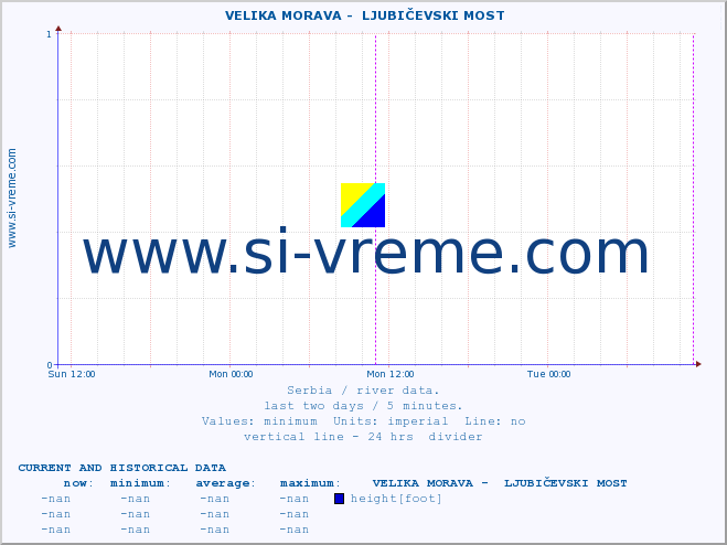  ::  VELIKA MORAVA -  LJUBIČEVSKI MOST :: height |  |  :: last two days / 5 minutes.