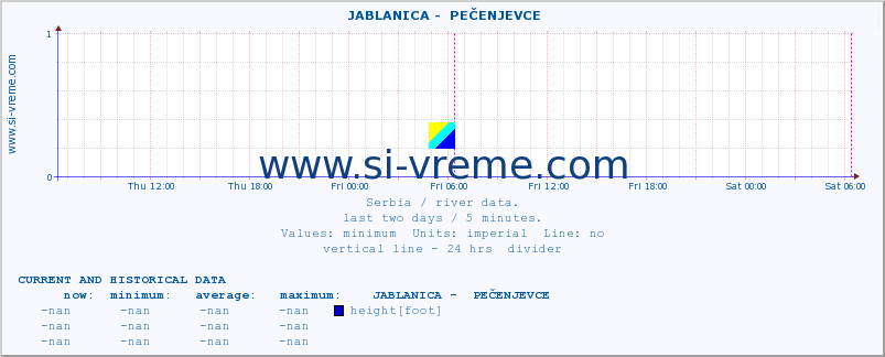  ::  JABLANICA -  PEČENJEVCE :: height |  |  :: last two days / 5 minutes.