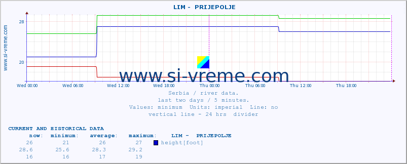  ::  LIM -  PRIJEPOLJE :: height |  |  :: last two days / 5 minutes.