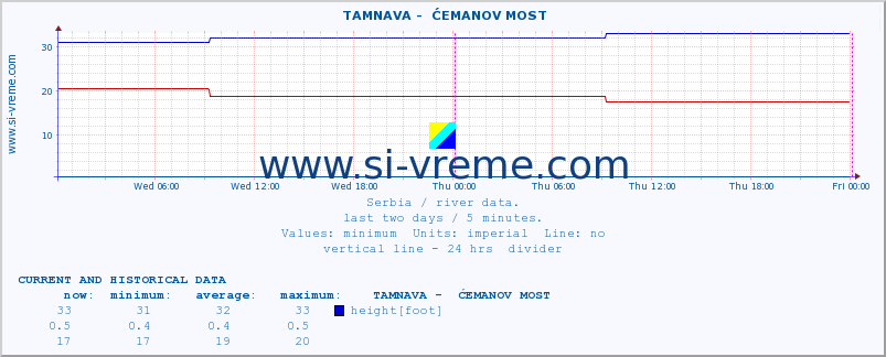  ::  TAMNAVA -  ĆEMANOV MOST :: height |  |  :: last two days / 5 minutes.