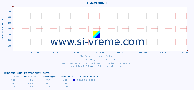  :: * MAXIMUM * :: height |  |  :: last two days / 5 minutes.