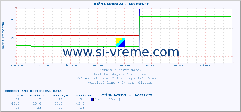  ::  JUŽNA MORAVA -  MOJSINJE :: height |  |  :: last two days / 5 minutes.