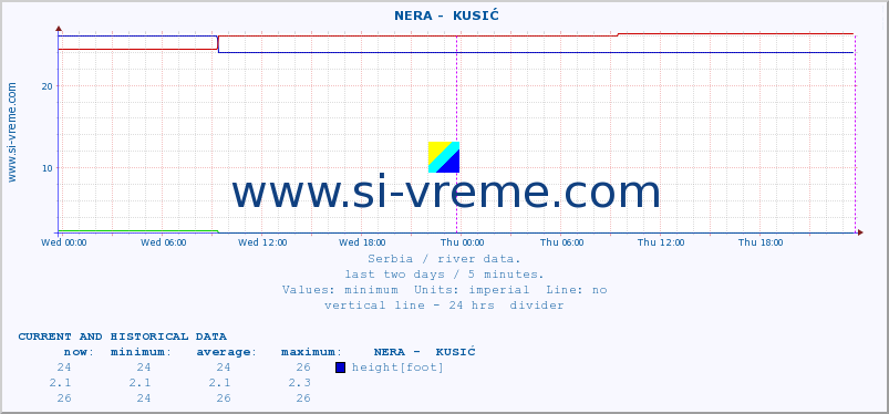  ::  NERA -  KUSIĆ :: height |  |  :: last two days / 5 minutes.