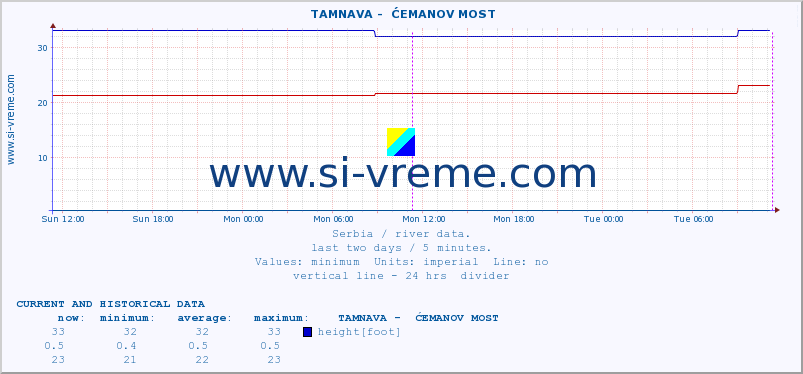  ::  TAMNAVA -  ĆEMANOV MOST :: height |  |  :: last two days / 5 minutes.