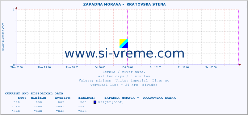  ::  ZAPADNA MORAVA -  KRATOVSKA STENA :: height |  |  :: last two days / 5 minutes.