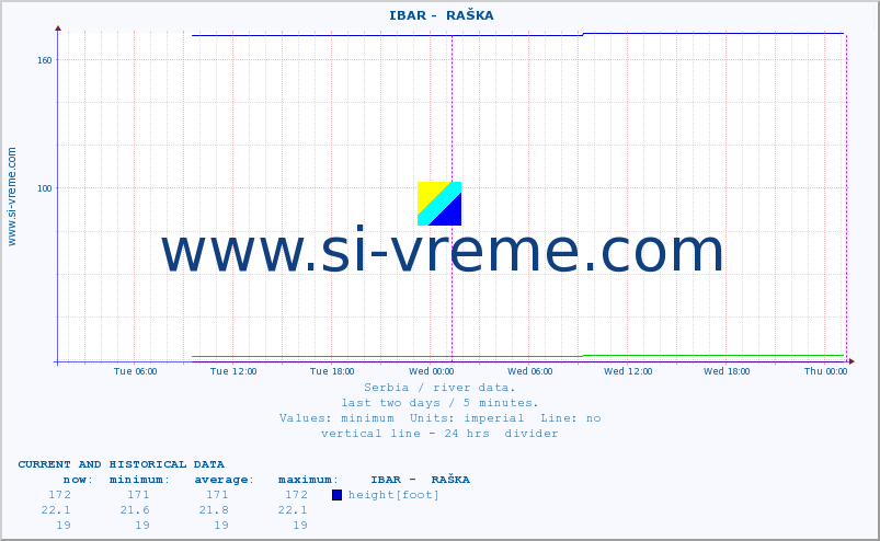  ::  IBAR -  RAŠKA :: height |  |  :: last two days / 5 minutes.