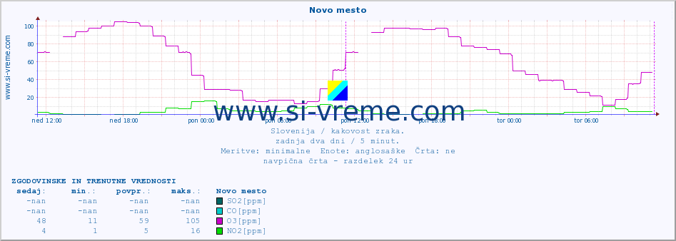 POVPREČJE :: Novo mesto :: SO2 | CO | O3 | NO2 :: zadnja dva dni / 5 minut.