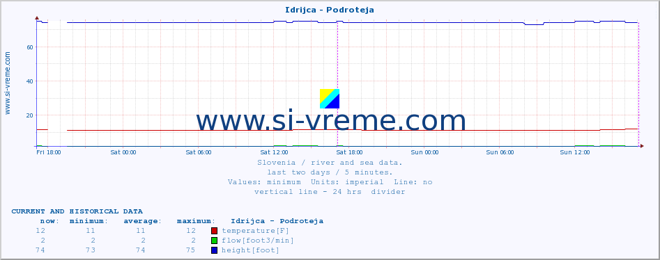  :: Idrijca - Podroteja :: temperature | flow | height :: last two days / 5 minutes.