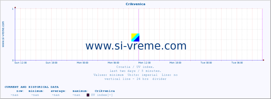  :: Crikvenica :: UV index :: last two days / 5 minutes.