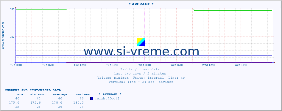  :: * AVERAGE * :: height |  |  :: last two days / 5 minutes.