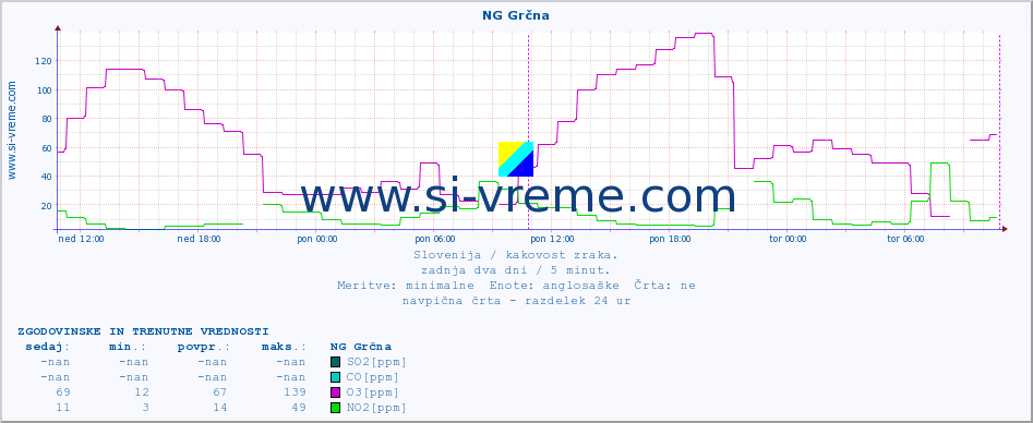 POVPREČJE :: NG Grčna :: SO2 | CO | O3 | NO2 :: zadnja dva dni / 5 minut.