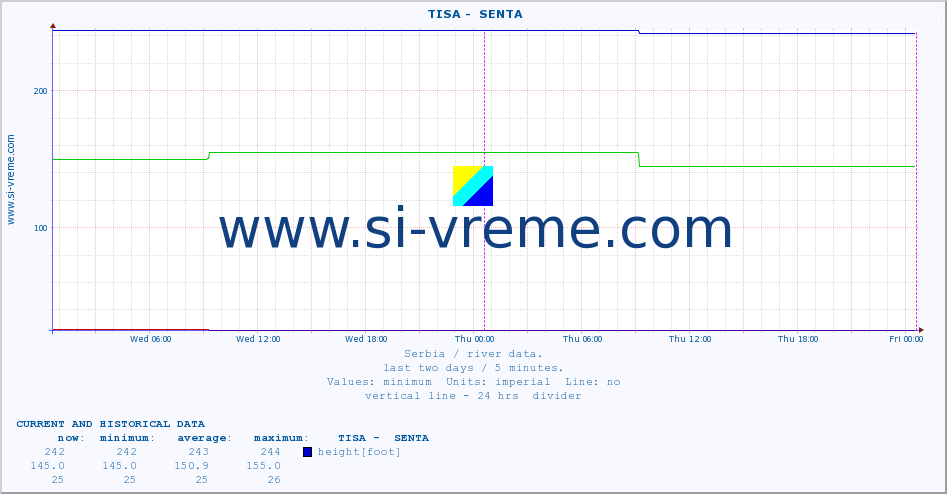  ::  TISA -  SENTA :: height |  |  :: last two days / 5 minutes.