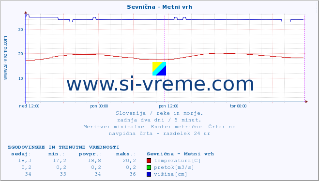 POVPREČJE :: Sevnična - Metni vrh :: temperatura | pretok | višina :: zadnja dva dni / 5 minut.