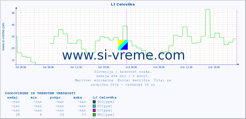 POVPREČJE :: LJ Celovška :: SO2 | CO | O3 | NO2 :: zadnja dva dni / 5 minut.