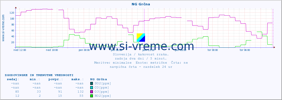 POVPREČJE :: NG Grčna :: SO2 | CO | O3 | NO2 :: zadnja dva dni / 5 minut.