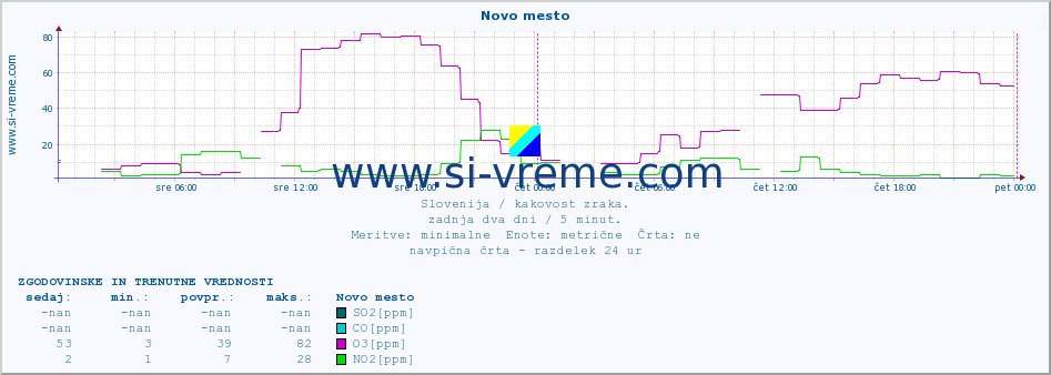 POVPREČJE :: Novo mesto :: SO2 | CO | O3 | NO2 :: zadnja dva dni / 5 minut.