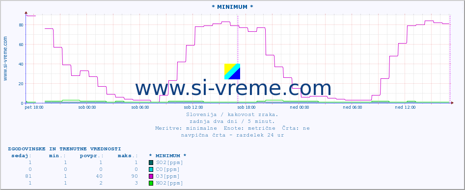 POVPREČJE :: * MINIMUM * :: SO2 | CO | O3 | NO2 :: zadnja dva dni / 5 minut.