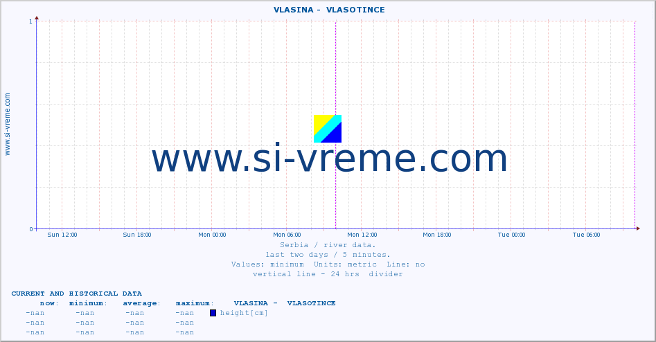  ::  VLASINA -  VLASOTINCE :: height |  |  :: last two days / 5 minutes.