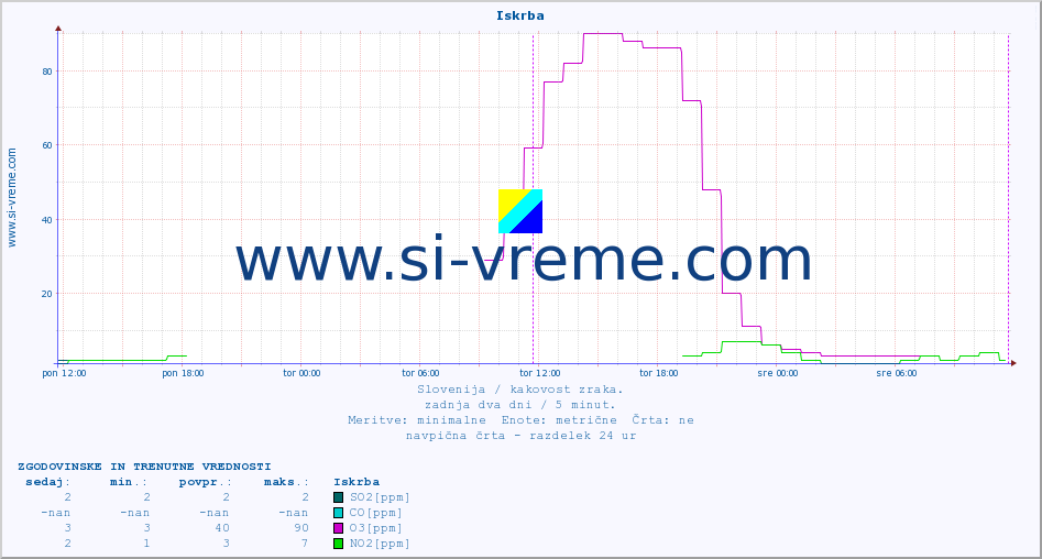 POVPREČJE :: Iskrba :: SO2 | CO | O3 | NO2 :: zadnja dva dni / 5 minut.