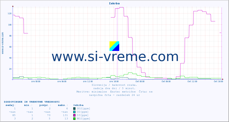 POVPREČJE :: Iskrba :: SO2 | CO | O3 | NO2 :: zadnja dva dni / 5 minut.