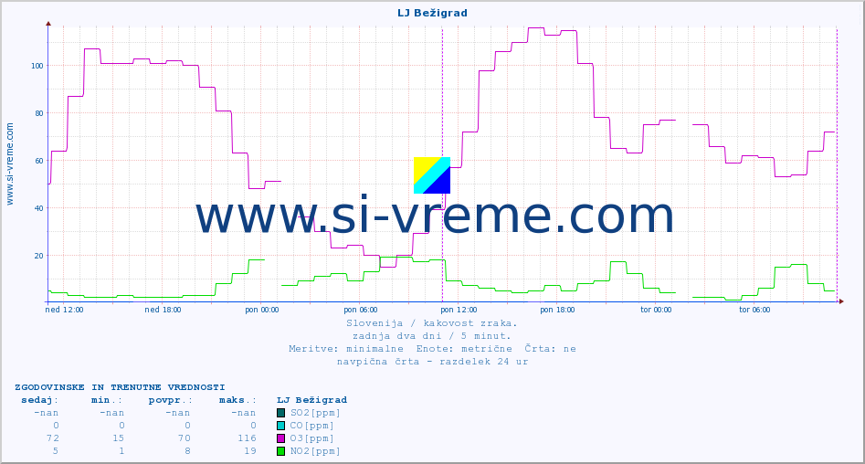 POVPREČJE :: LJ Bežigrad :: SO2 | CO | O3 | NO2 :: zadnja dva dni / 5 minut.