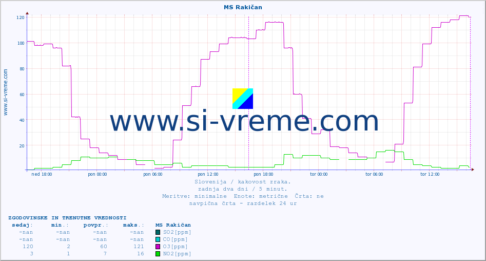 POVPREČJE :: MS Rakičan :: SO2 | CO | O3 | NO2 :: zadnja dva dni / 5 minut.