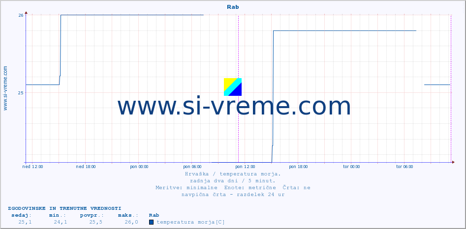 POVPREČJE :: Rab :: temperatura morja :: zadnja dva dni / 5 minut.