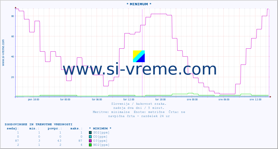 POVPREČJE :: * MINIMUM * :: SO2 | CO | O3 | NO2 :: zadnja dva dni / 5 minut.
