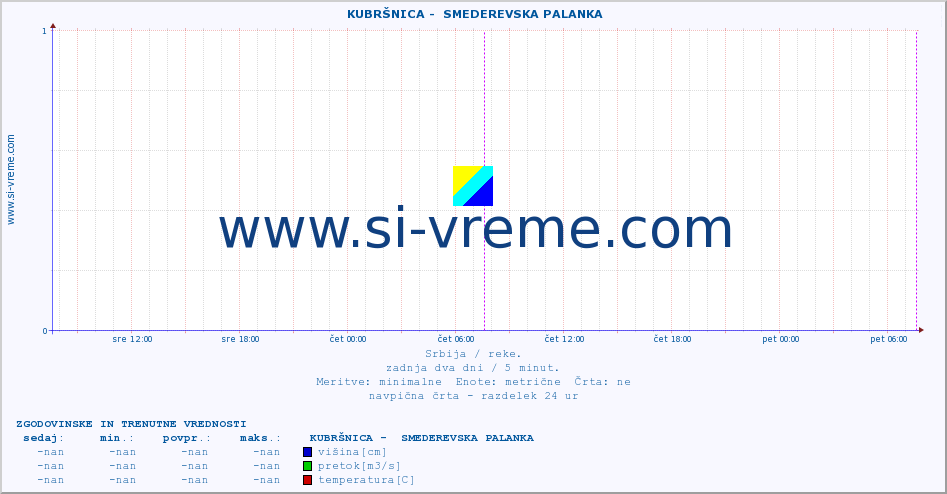 POVPREČJE ::  KUBRŠNICA -  SMEDEREVSKA PALANKA :: višina | pretok | temperatura :: zadnja dva dni / 5 minut.