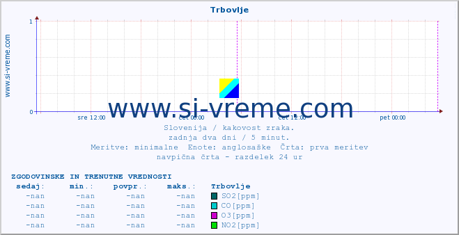 POVPREČJE :: Trbovlje :: SO2 | CO | O3 | NO2 :: zadnja dva dni / 5 minut.